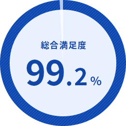 施術満足度99.2%